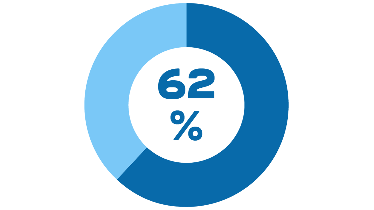 62% av eleverna säger att deras koncentrationsförmåga förbättras. 