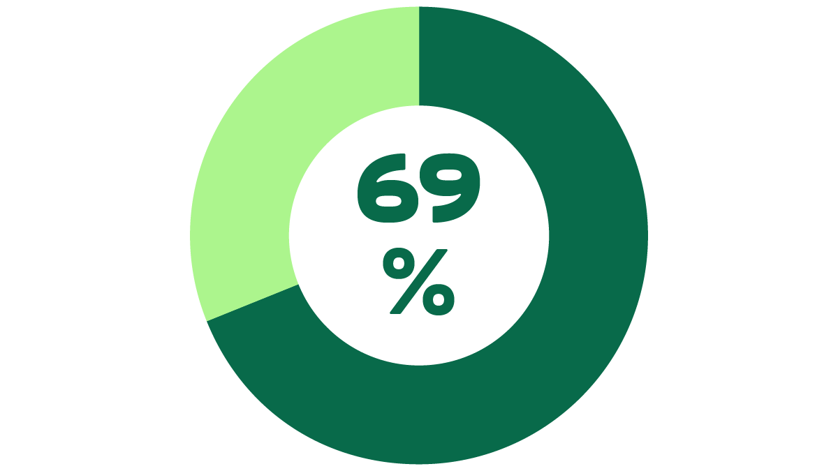 69% av eleverna uppger att de blir på bättre humör när de äter frukost 